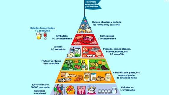como se clasifican los alimentos de la piramide nutricional